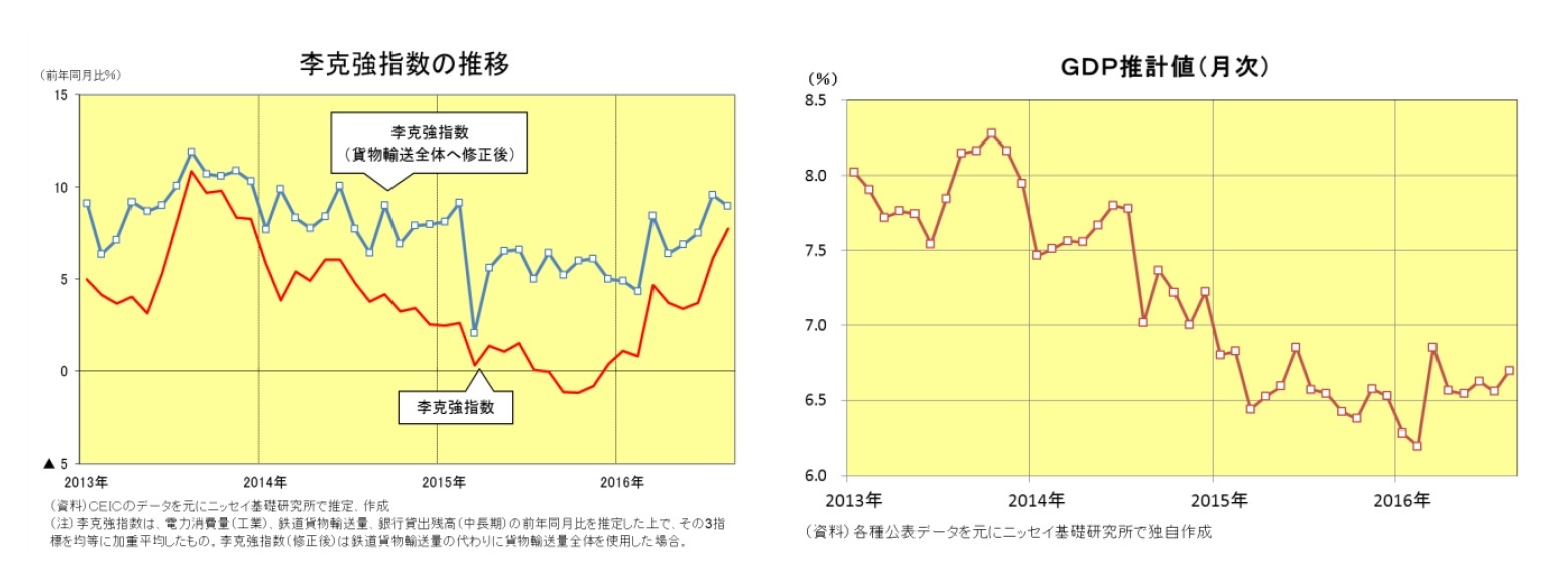 李克強指数の推移/GDP推計値(月次)