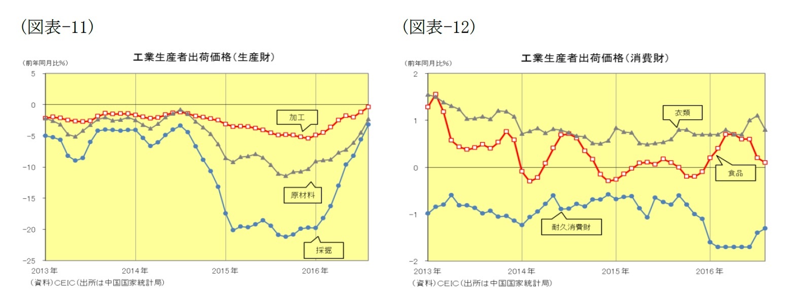 （図表-11）工業生産者出荷価格(生産財)/（図表-12）工業生産者出荷価格(消費財)