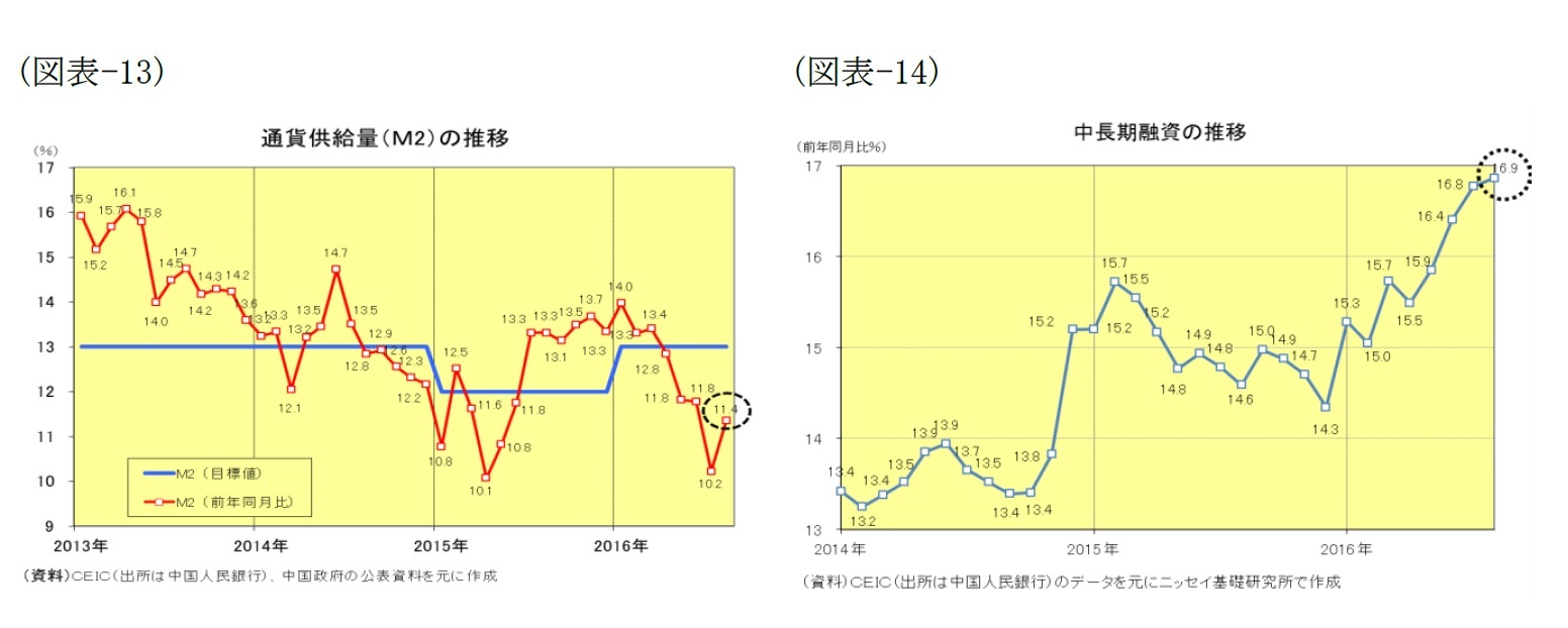 （図表-13）通貨供給量（Ｍ２）の推移/（図表-14）中長期融資の推移