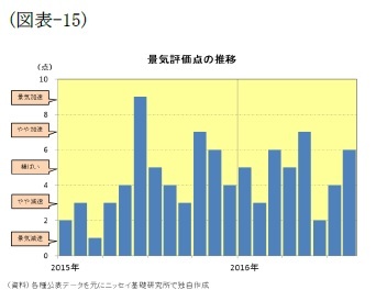 （図表-15）景気評価点の推移