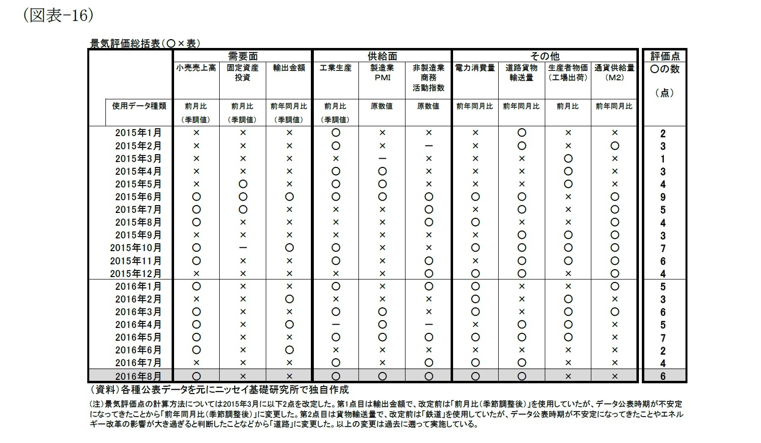 （図表-16）景気評価総括表（○×表）