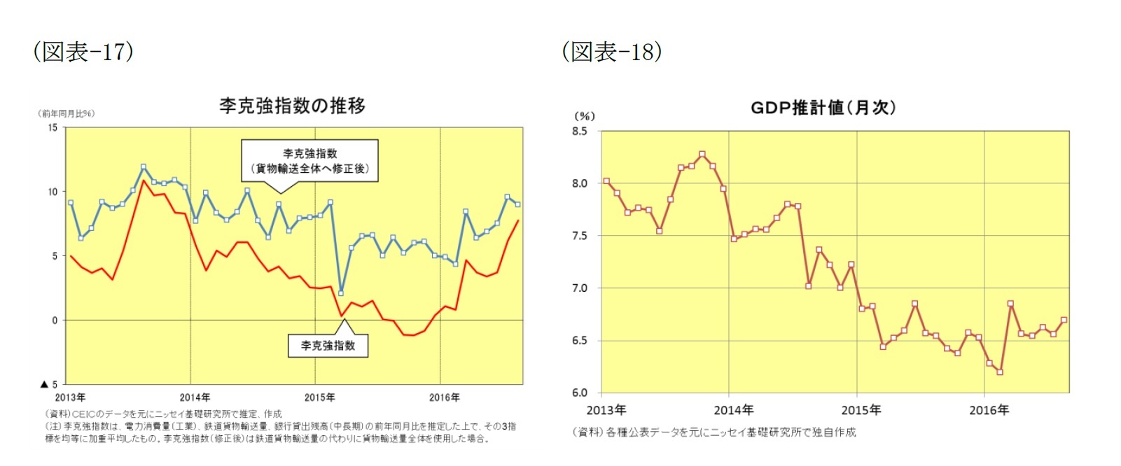 （図表-17）李克強指数の推移/（図表-18）GDP推計値(月次)