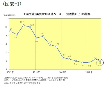 （図表-1）工業生産(実質付加価値ベース、一定規模以上)の推移