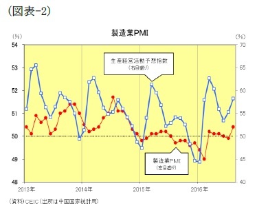 （図表-2）製造業ＰＭＩ