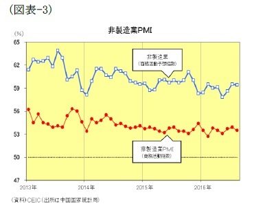 （図表-3）非製造業ＰＭＩ