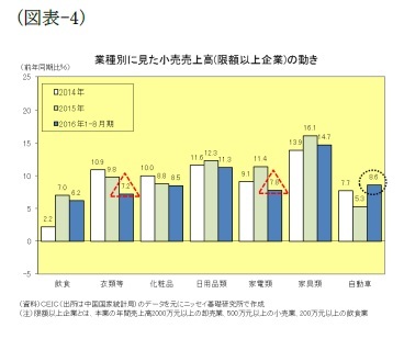 （図表-4）業種別に見た小売売上高(限額以上企業）の動き