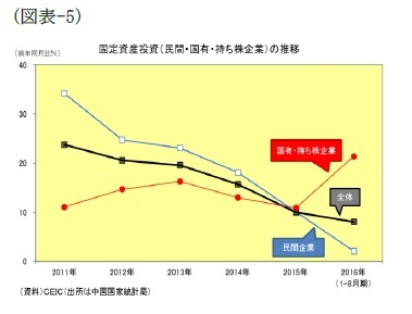 （図表-5）固定資産投資(民間・国有・持ち株会社)の推移