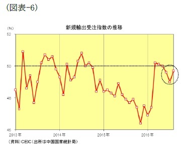 （図表-6）新規輸出受注指数の推移