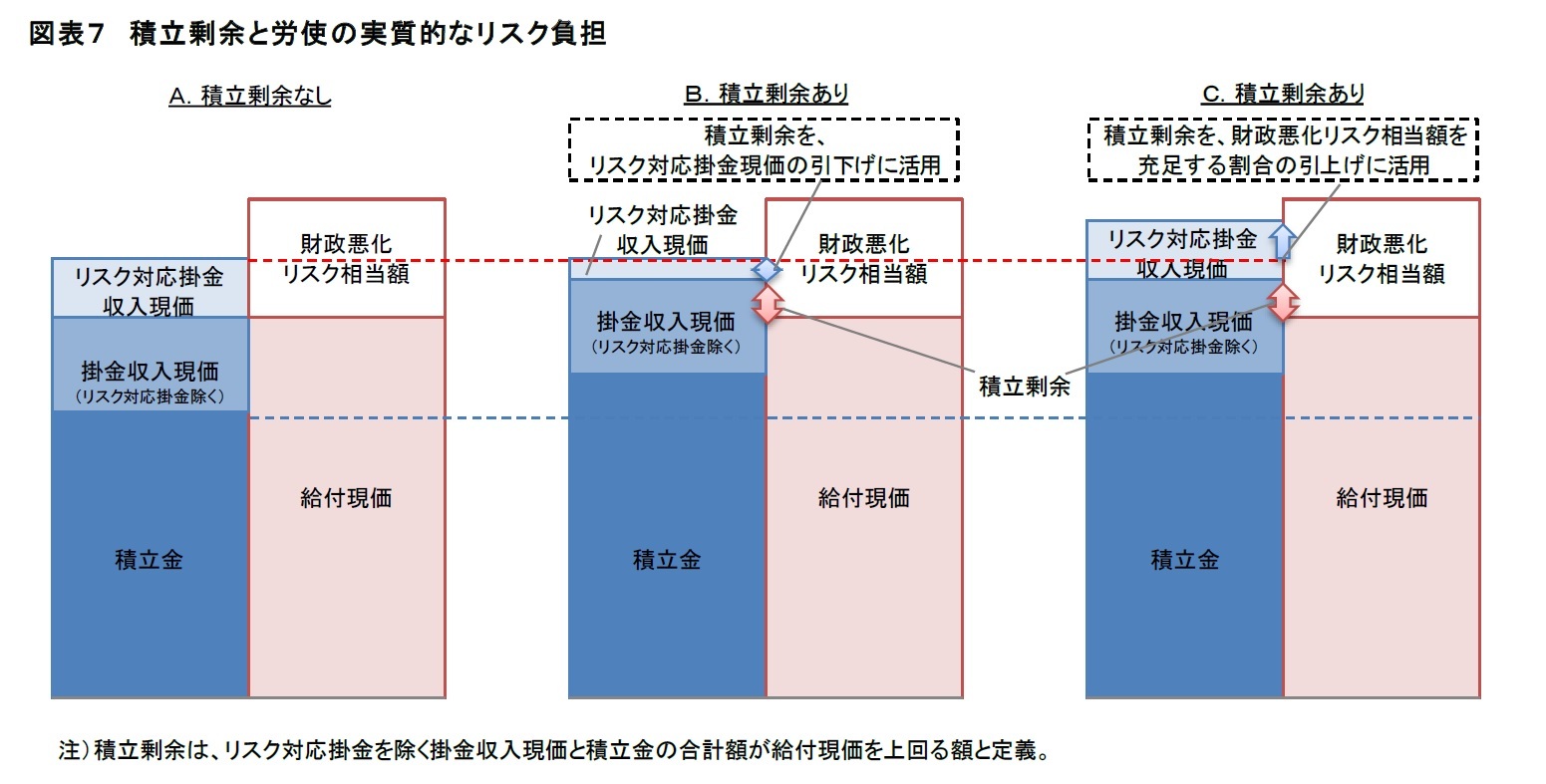 図表７　積立剰余と労使の実質的なリスク負担