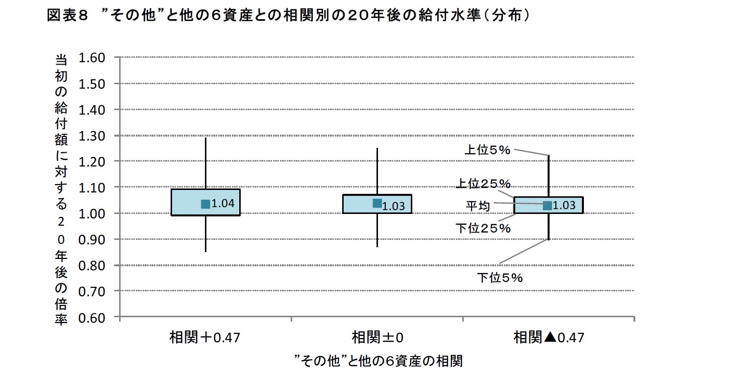 図表8 ”その他” と他の6資産との相関別の20年後の給付水準(分布)