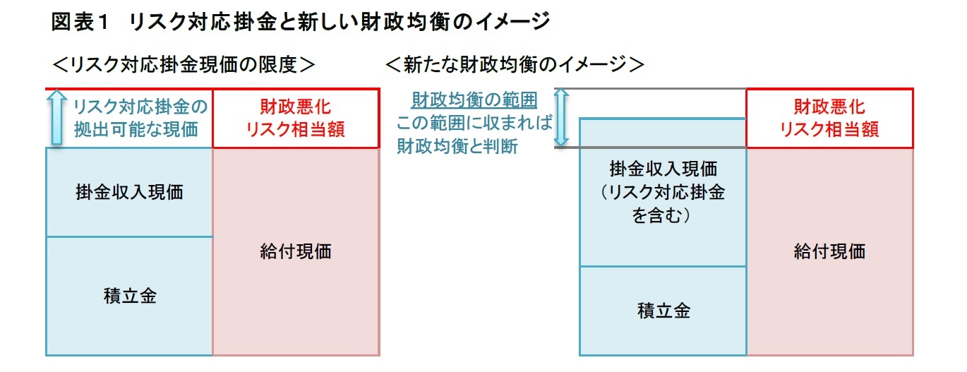 図表１　リスク対応掛金と新しい財政均衡のイメージ