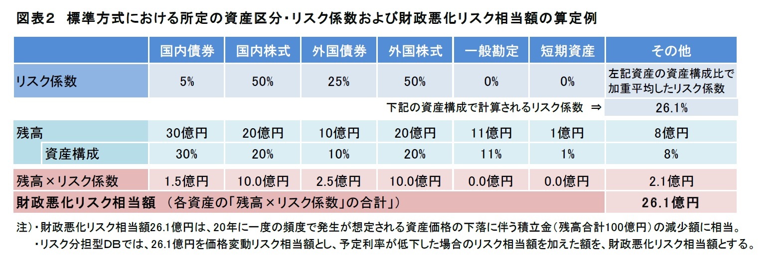 図表２　標準方式における所定の資産区分・リスク係数および財政悪化リスク相当額の算定例