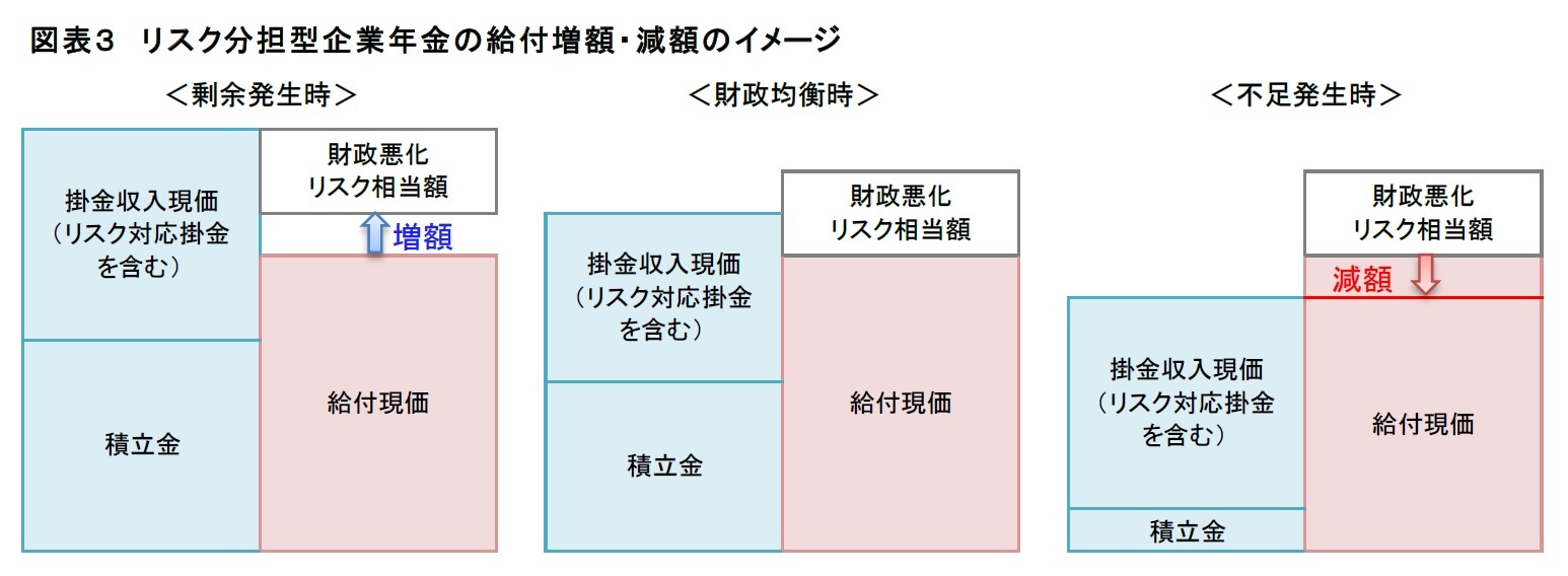 図表３　リスク分担型企業年金の給付増額・減額のイメージ