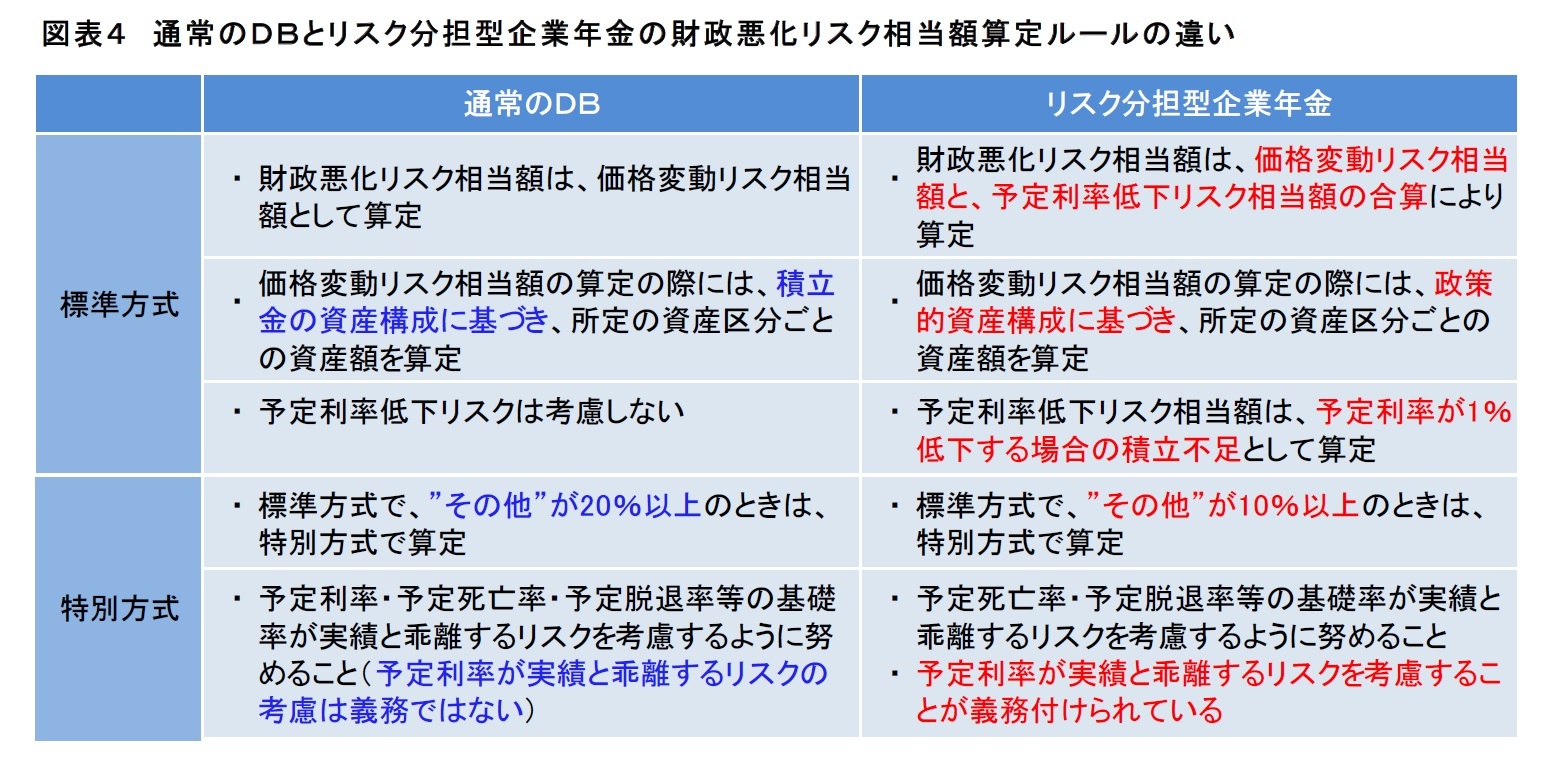 図表４　通常のＤＢとリスク分担型企業年金の財政悪化リスク相当額算定ルールの違い