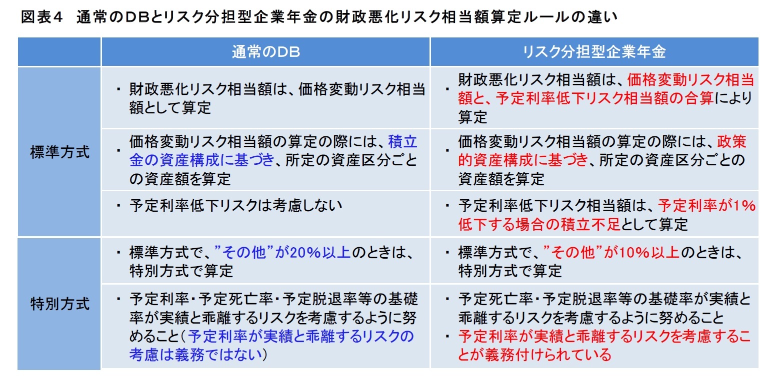 図表4 通常のDBとリスク分担型企業年金の財政悪化リスク相当額算定ルールの違い