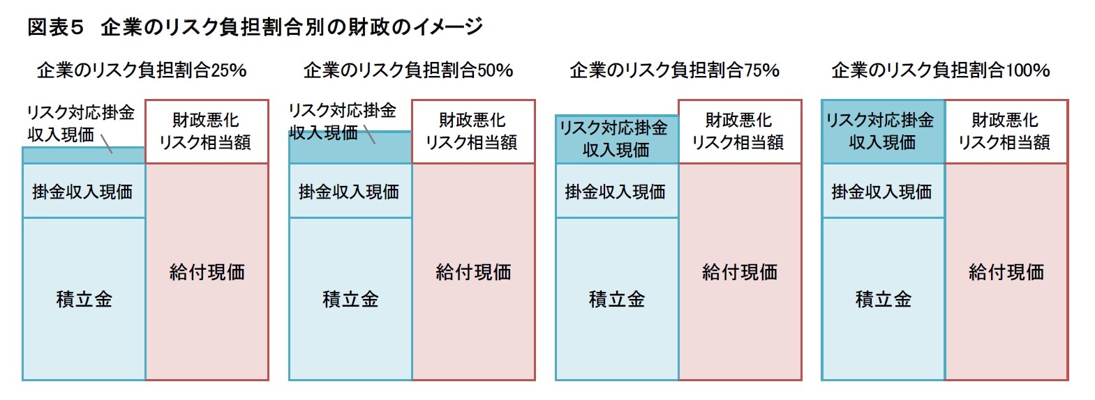 図表５　企業のリスク負担割合別の財政のイメージ