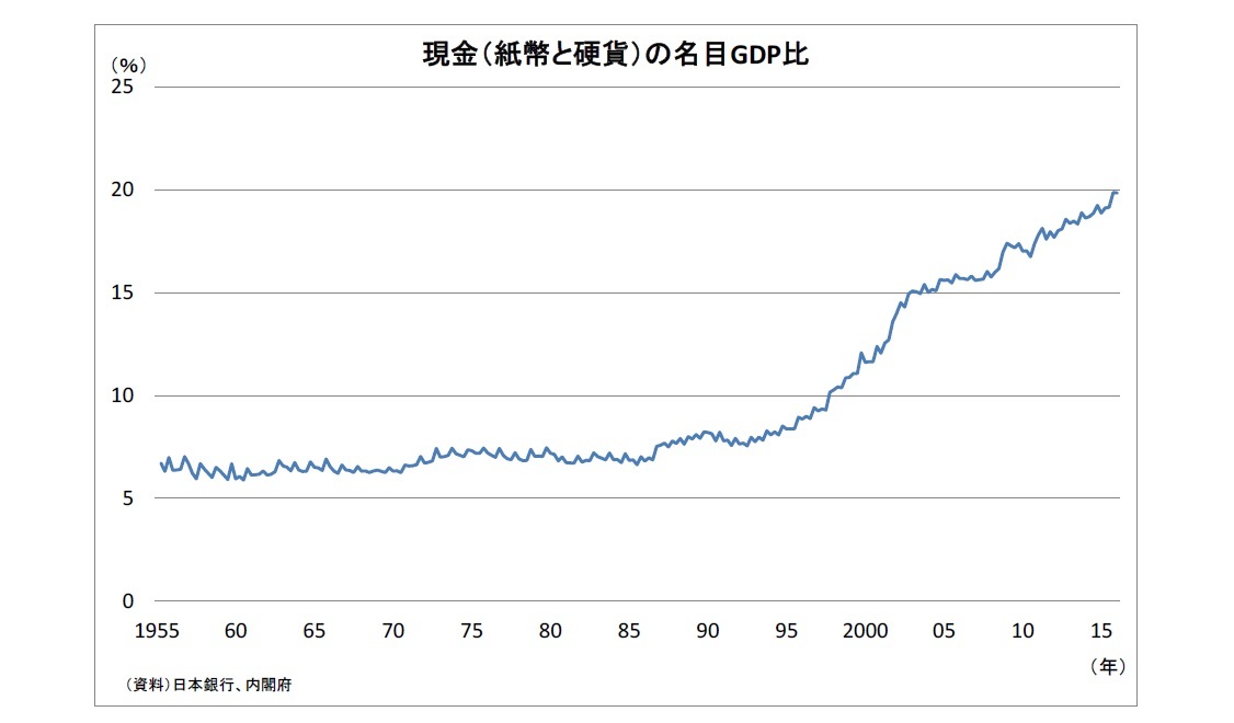 現金(紙幣と硬貨)の名目GDP