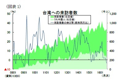 (図表1)台湾への来訪者数