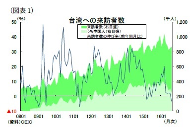 （図表1）台湾への来訪者数