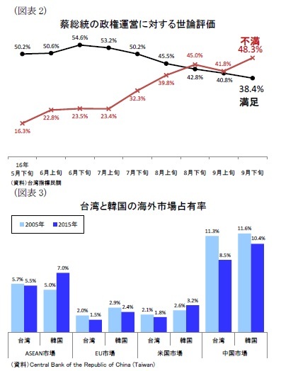 (図表2)蔡総統の政権運営に対する世論評価/(図表3)台湾と韓国の海外市場占有率