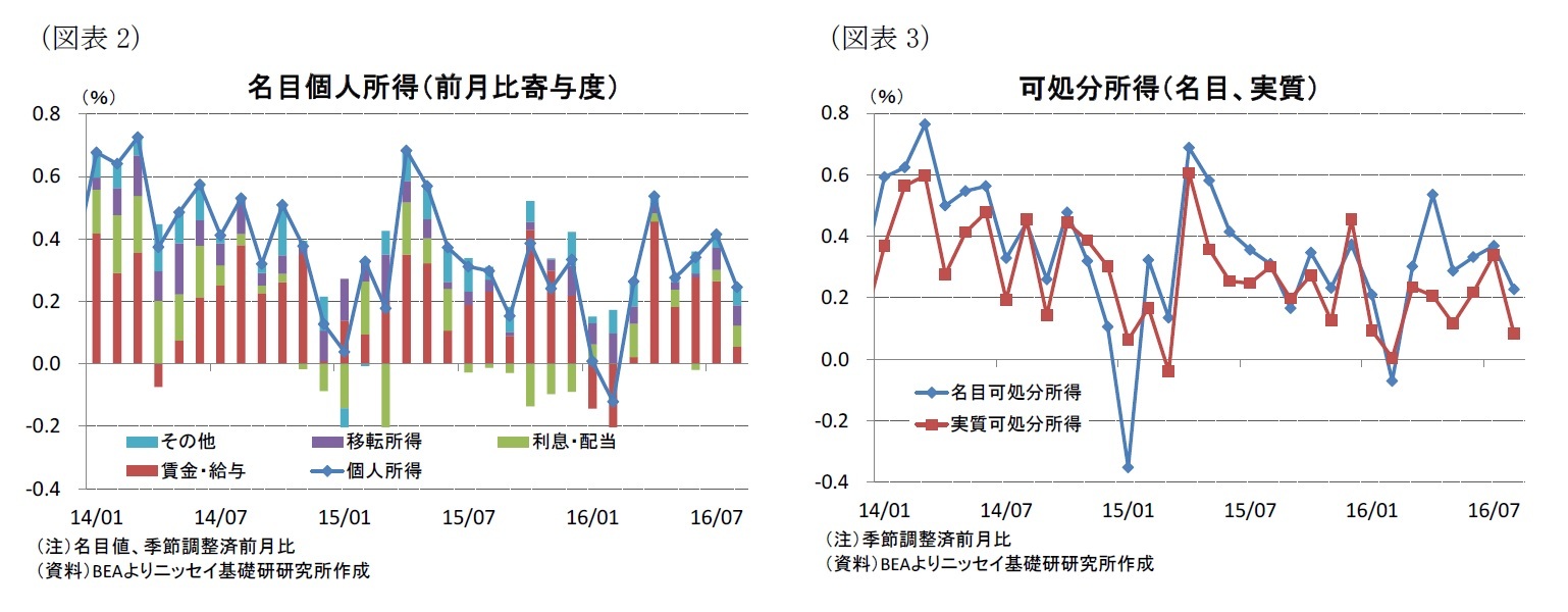 （図表2）名目個人所得（前月比寄与度）/（図表3）可処分所得（名目、実質）