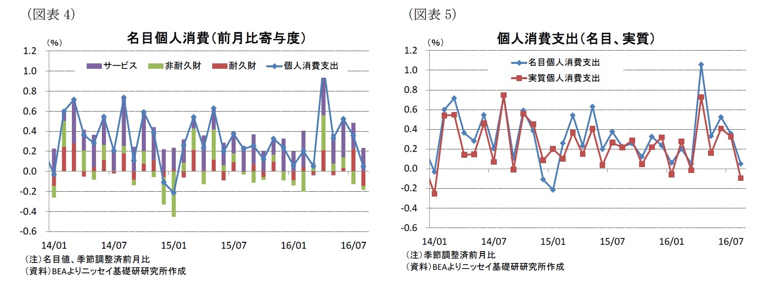 （図表4）名目個人消費（前月比寄与度）/（図表5）個人消費支出（名目、実質）