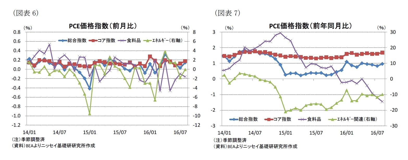 （図表6）PCE価格指数（前月比）/（図表7）PCE価格指数（前年同月比）