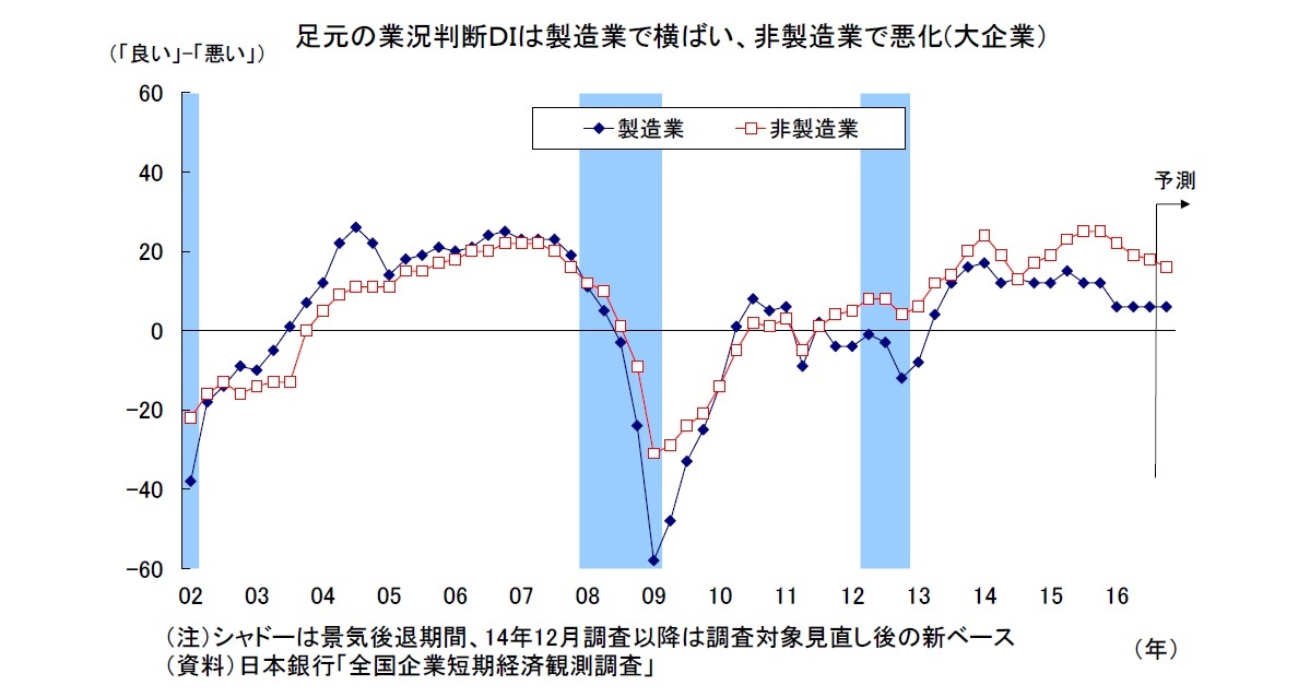 足元の業況判断ＤＩは製造業で横ばい、非製造業で悪化(大企業）