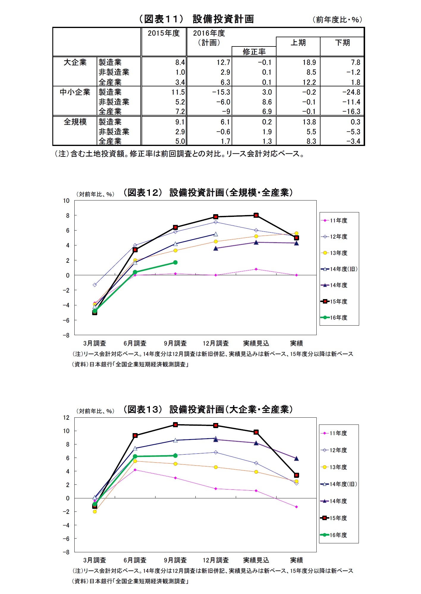 （図表１１）設備投資計画/（図表１２） 設備投資計画（全規模・全産業）/（図表１３） 設備投資計画（大企業・全産業）