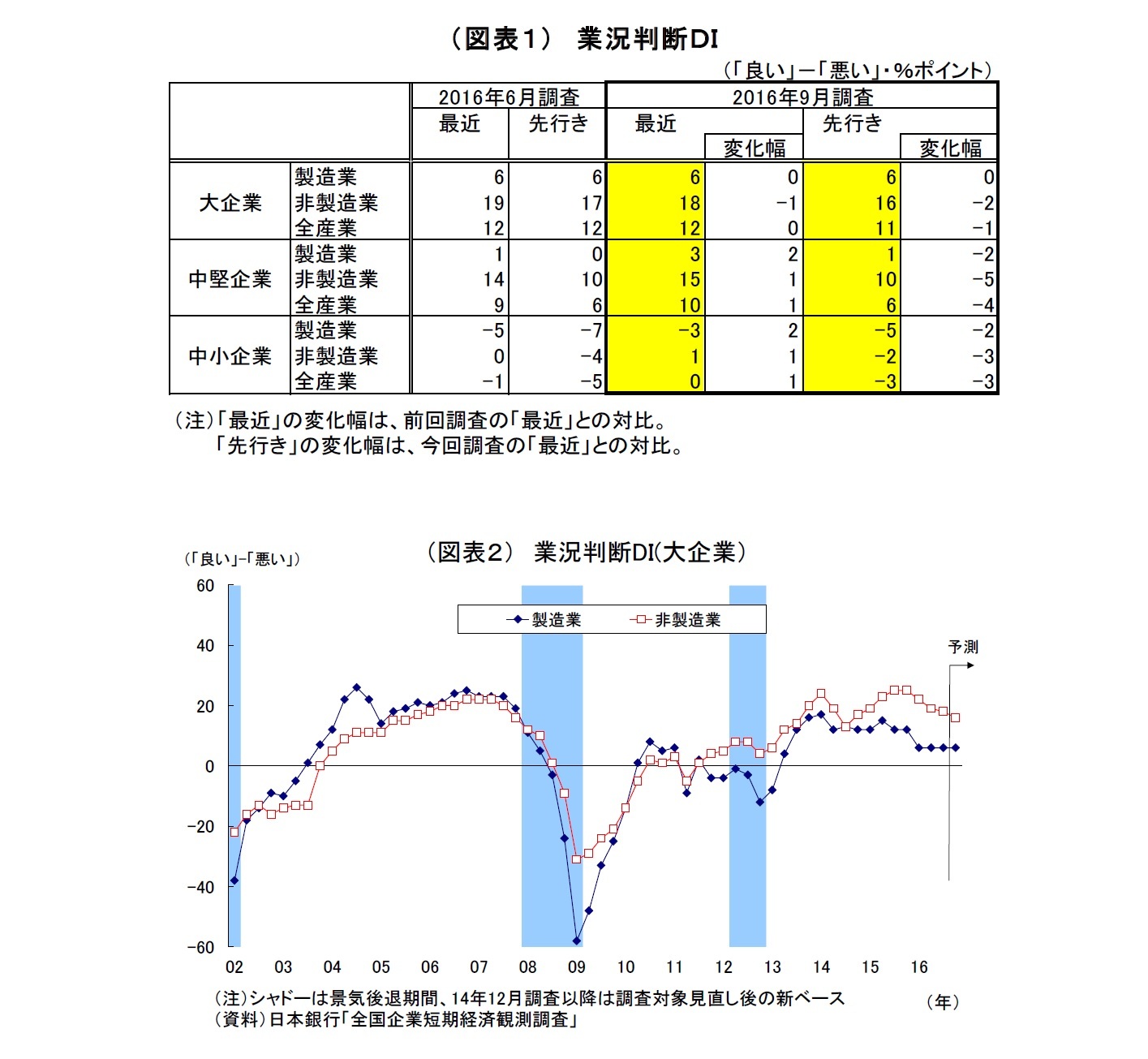 （図表１）　業況判断ＤＩ/（図表２） 業況判断DI(大企業）