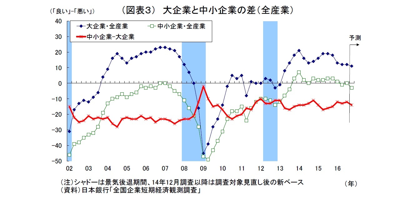 （図表３） 大企業と中小企業の差（全産業）