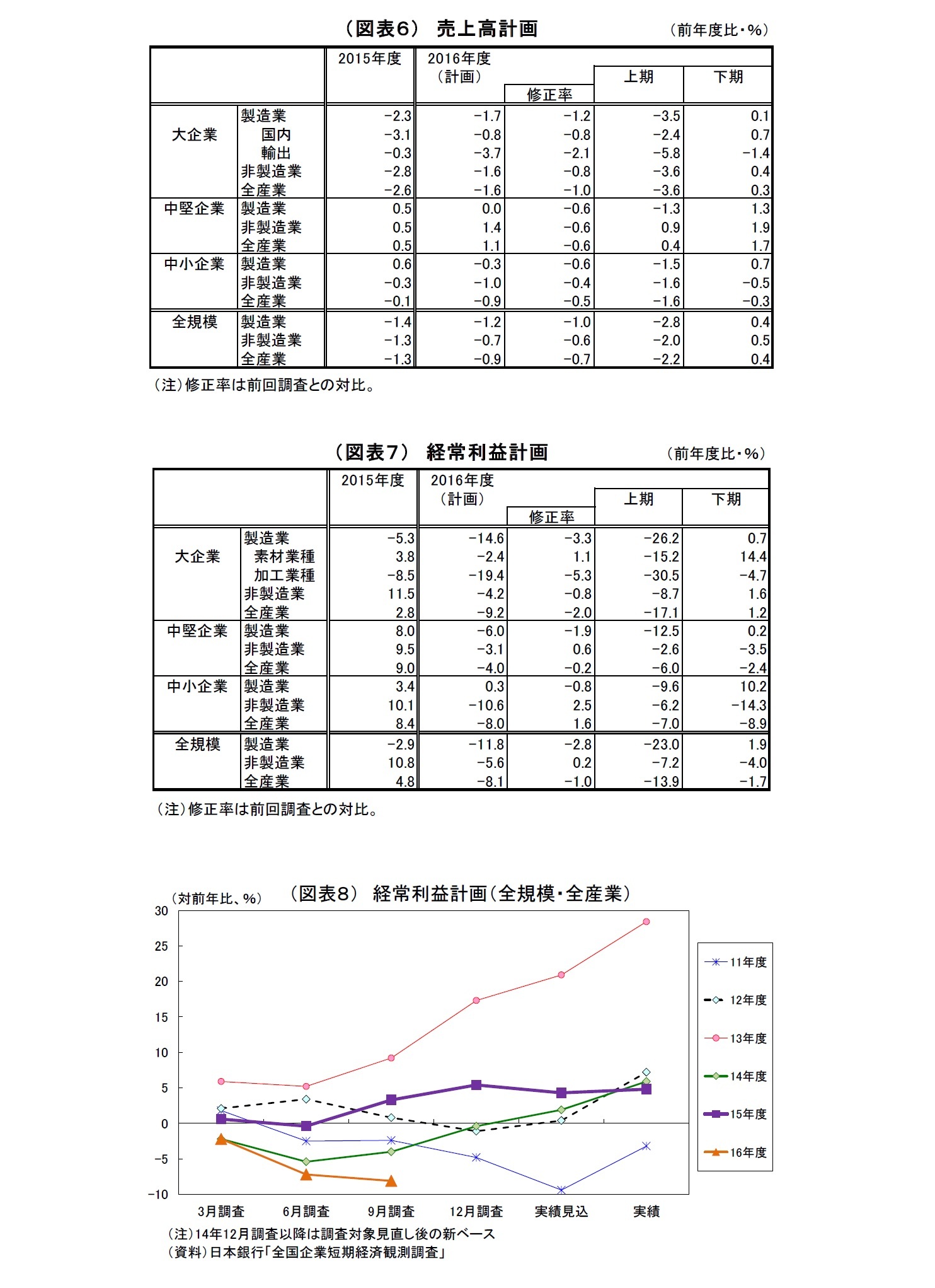 （図表６）売上高計画/　（図表７）経常利益計画/（図表８） 経常利益計画（全規模・全産業）