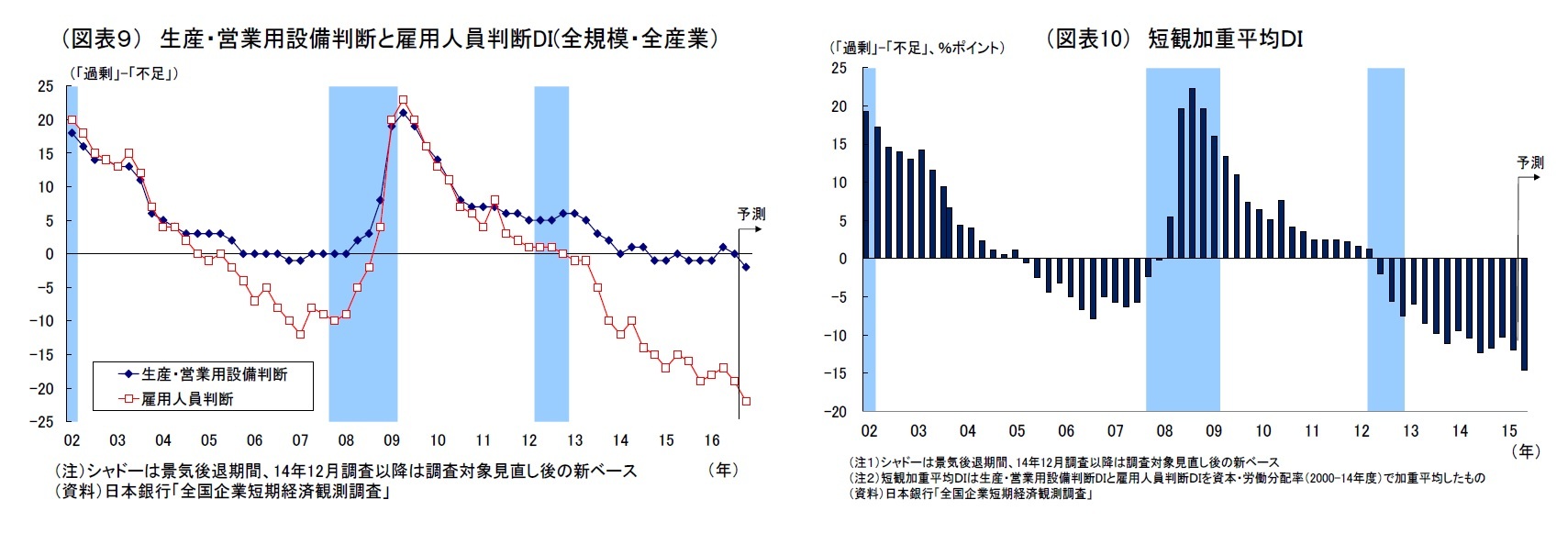 （図表９） 生産・営業用設備判断と雇用人員判断DI(全規模・全産業）/（図表10） 短観加重平均ＤＩ