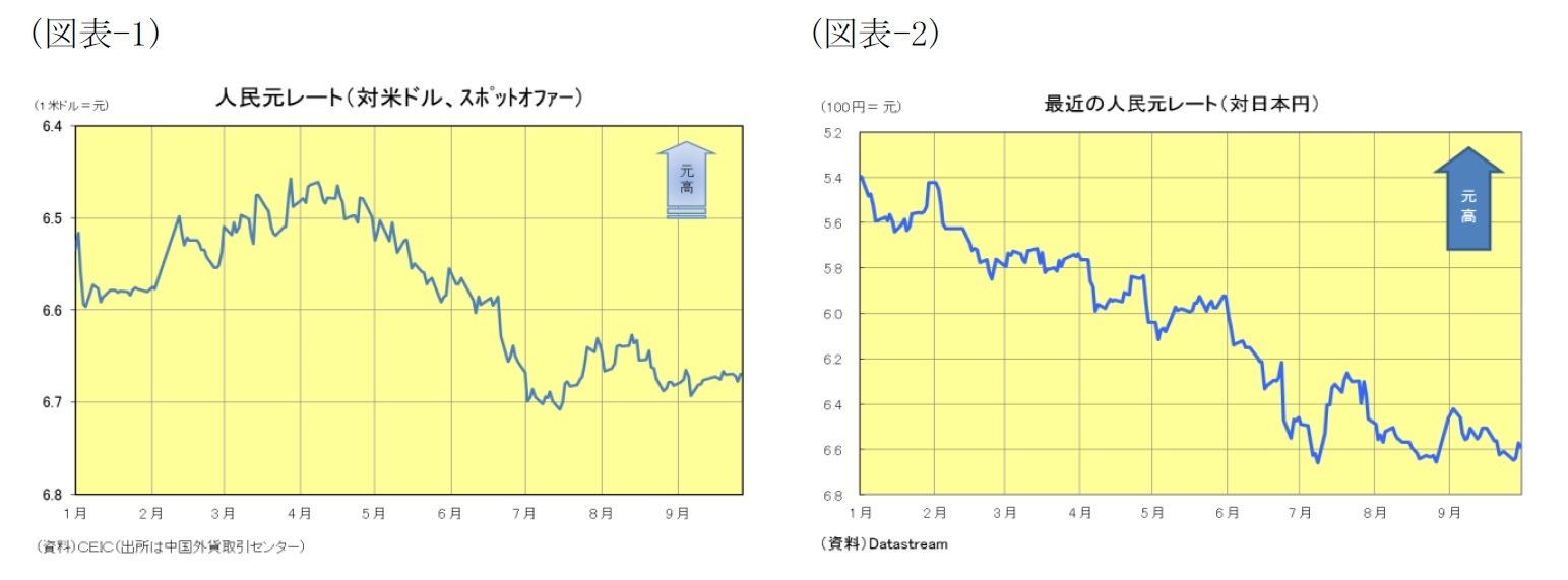 （図表-1）人民元レート(対米ドル、スポットオファー)/（図表-2）最近の人民元レート(対日本円)