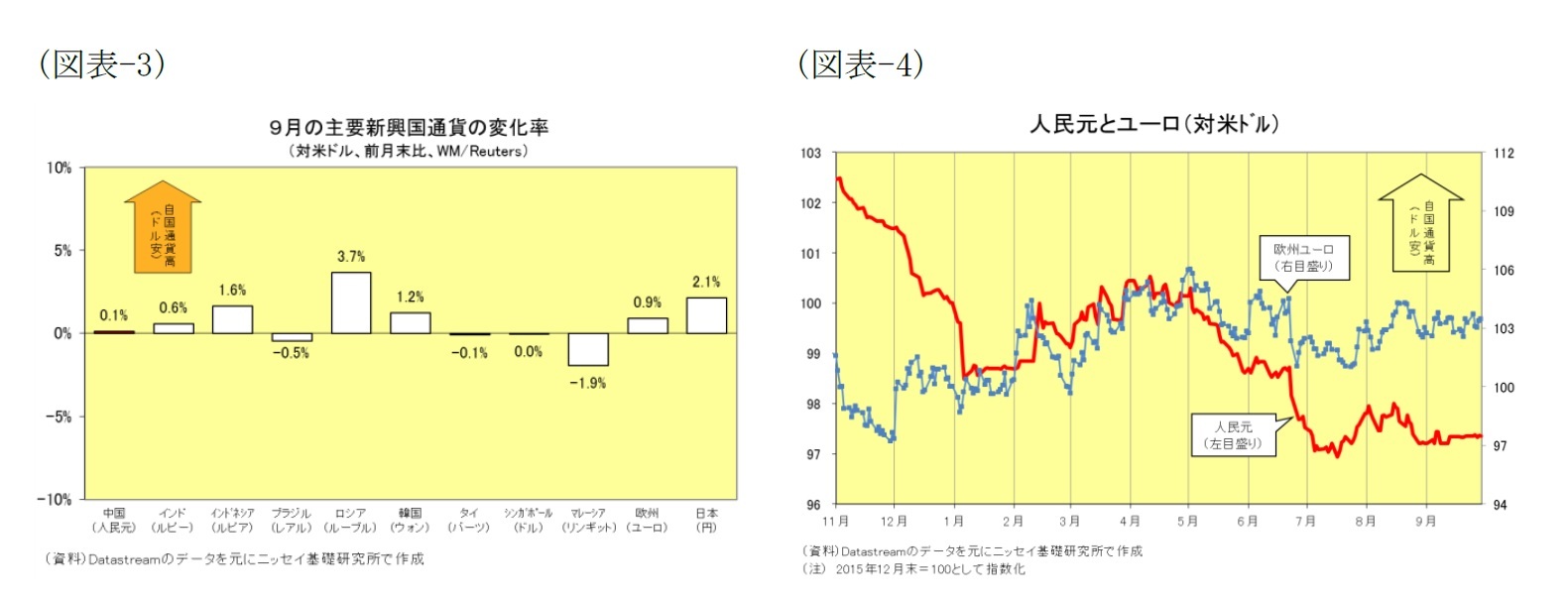 （図表-3）９月の主要新興国通貨の変化率(対米ドル、前月末比、WM/Reuters)/（図表-4）人民元とユーロ(対米ドル）