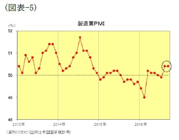 (図表-5)製造業PMI