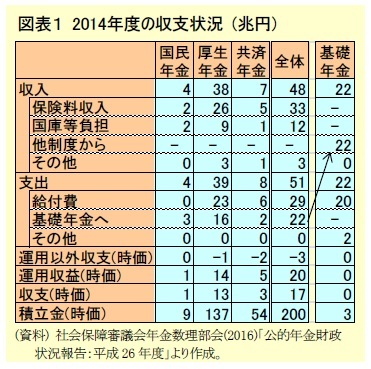 図表1 2014年度の収支状況 (兆円)