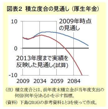 図表２ 積立度合の見通し (厚生年金)