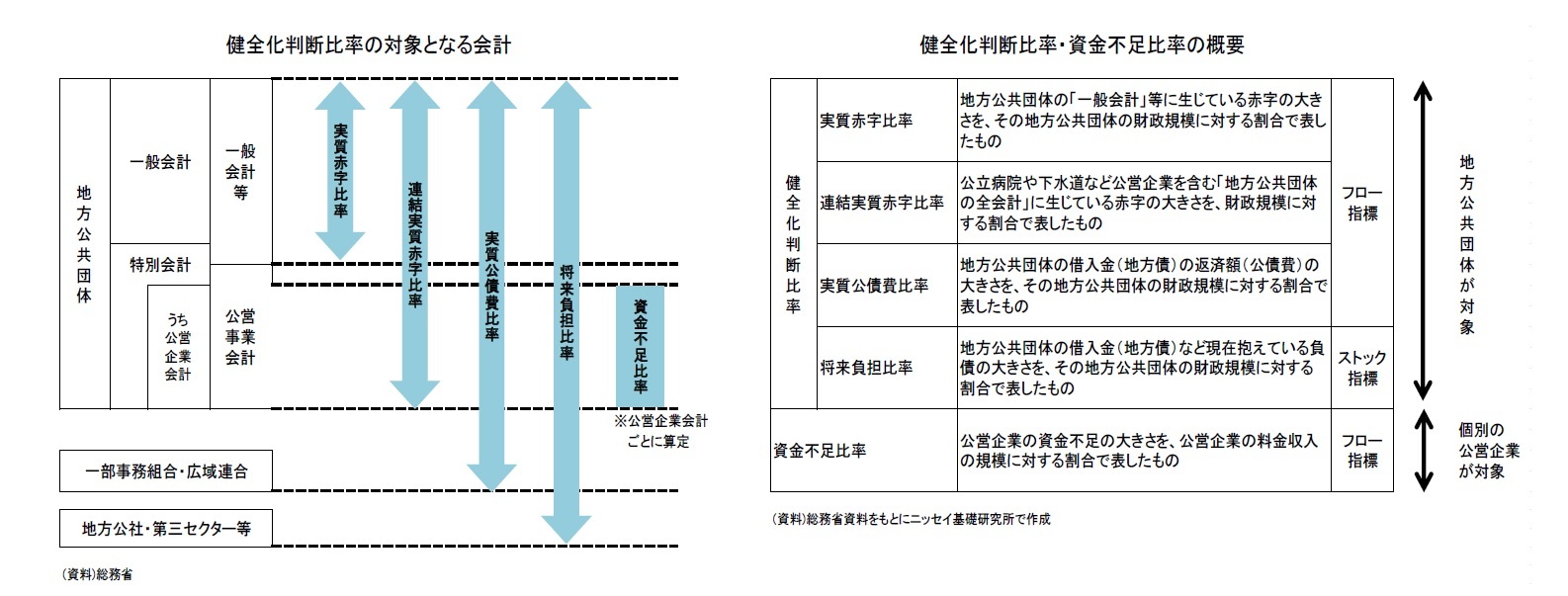 健全化判断比率の対象となる会計/健全化判断比率・資金不足比率の概要