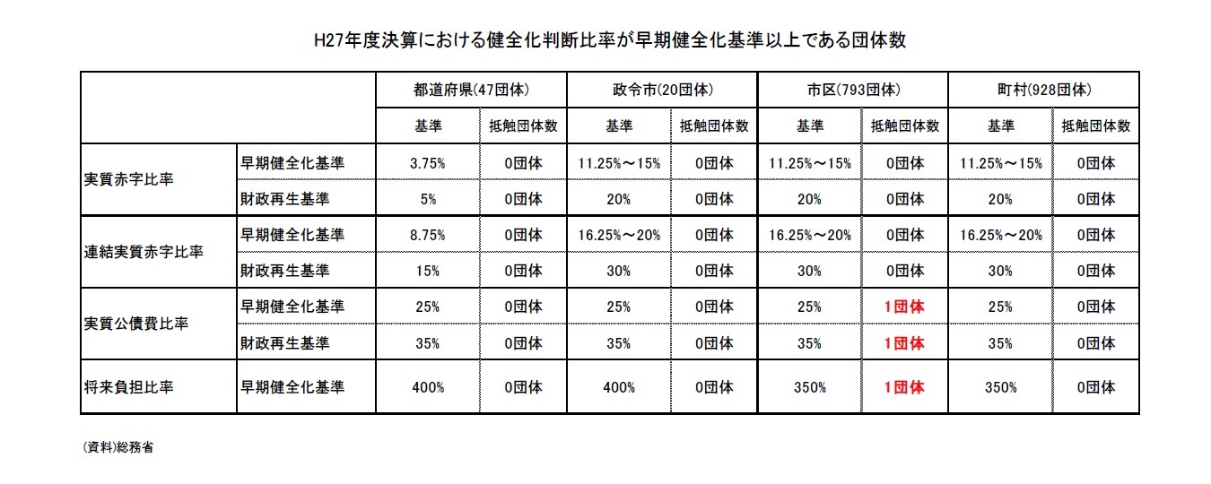 H27年度決算における健全化判断比率が早期健全化基準以上である団体数