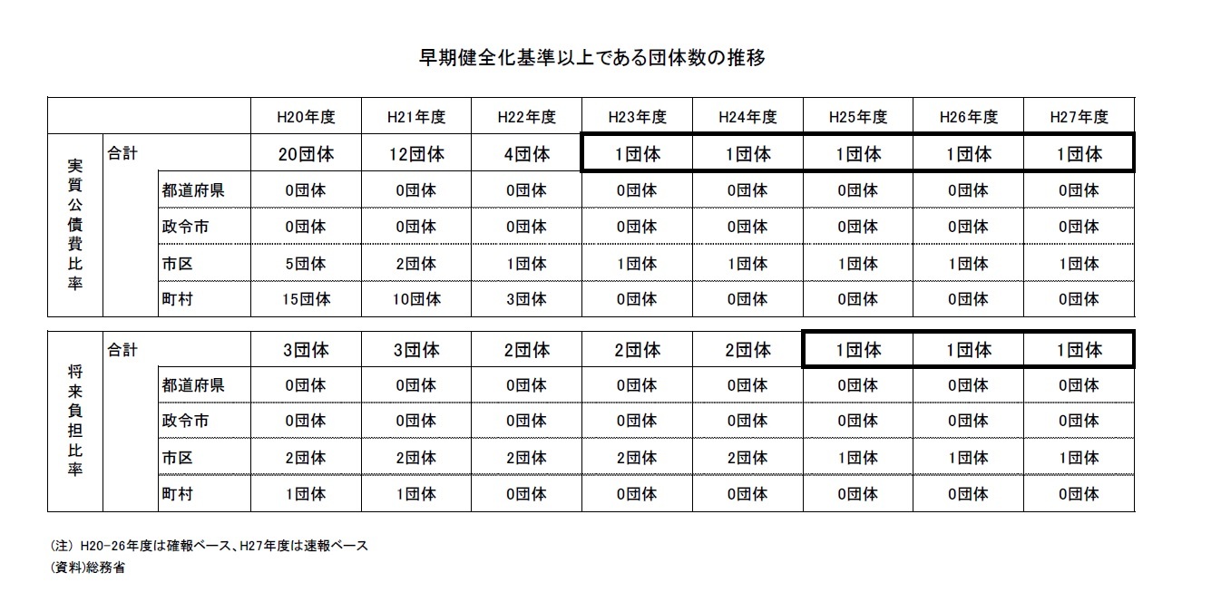 早期健全化基準以上である団体数の推移