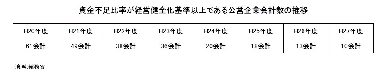 資金不足比率が経営健全化基準以上である公営企業会計数の推移