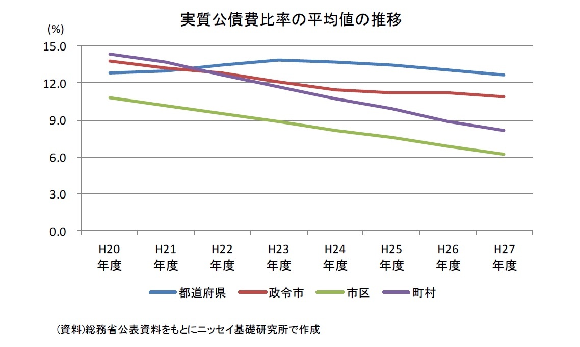 実質公債費比率の平均値の推移