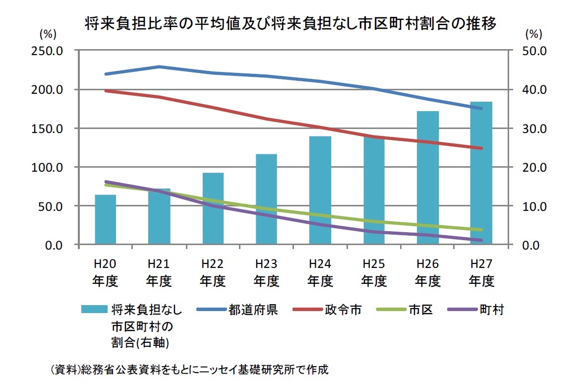 将来負担比率の平均値及び将来負担なし市区町村割合の推移