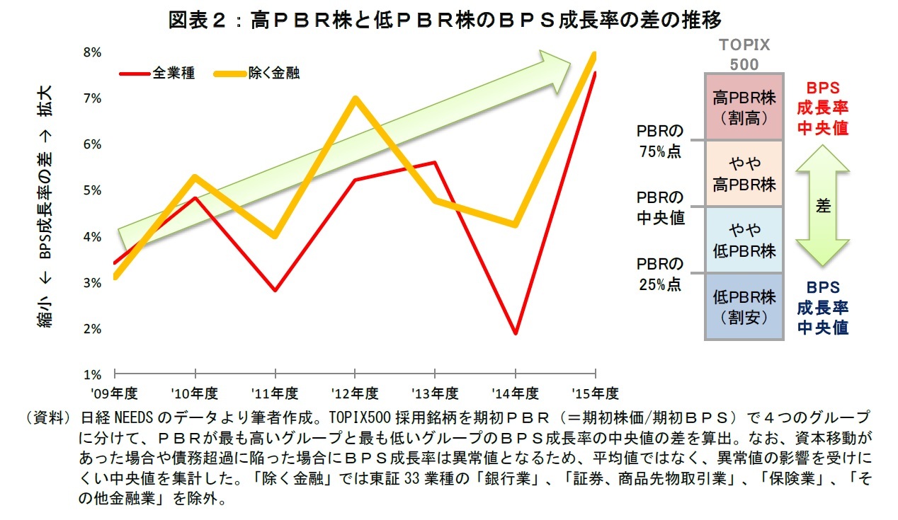 高PBR株と低PBR株のBPS成長率の差の推移