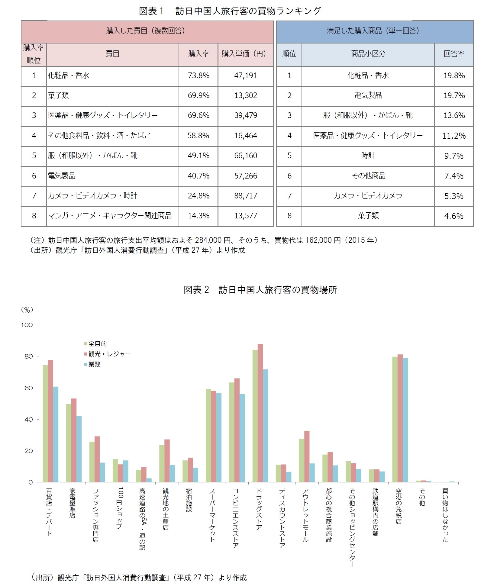 図表１　訪日中国人旅行客の買物ランキング/図表2　訪日中国人旅行客の買物場所