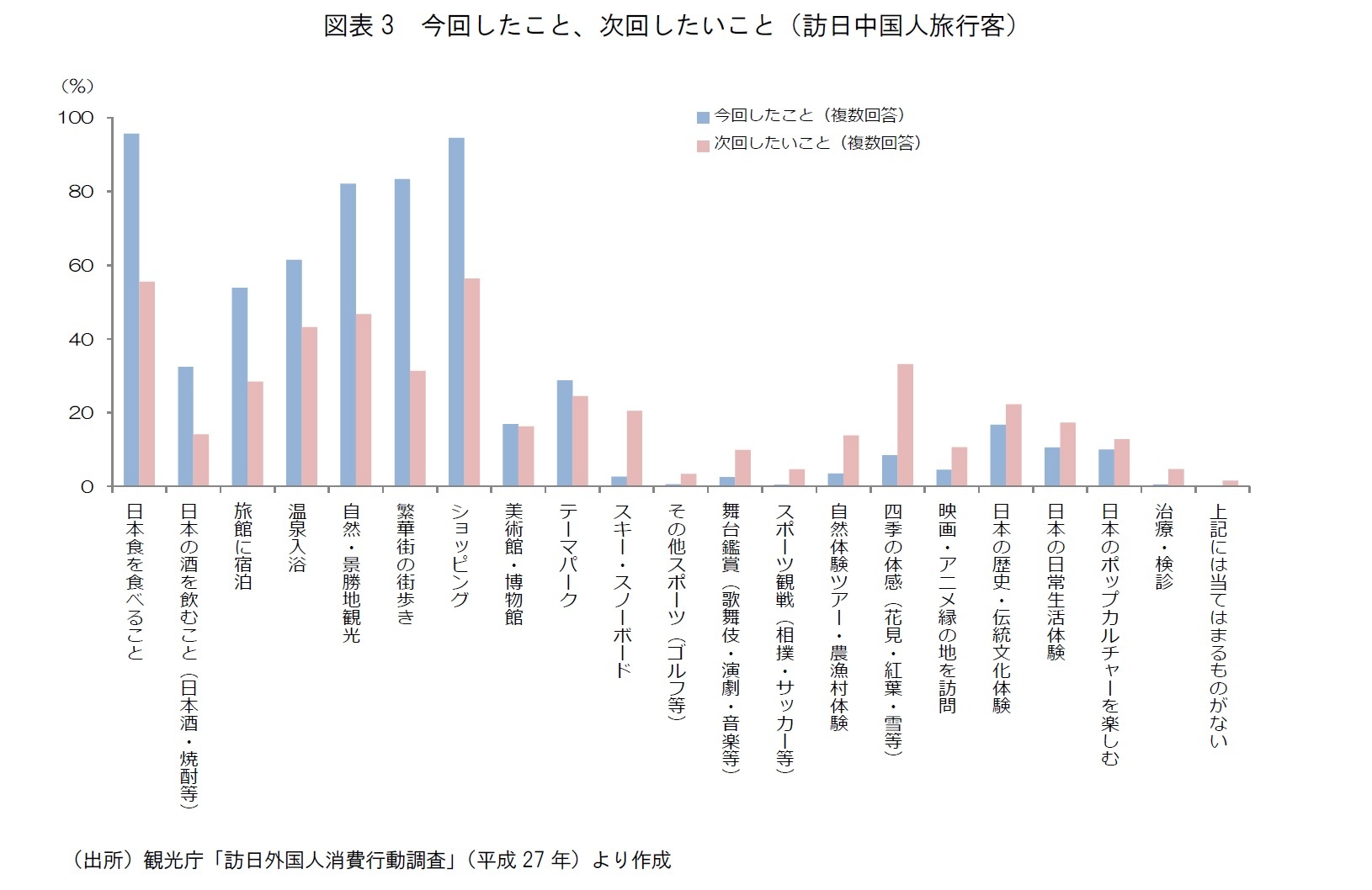 図表3　今回したこと、次回したいこと（訪日中国人旅行客）
