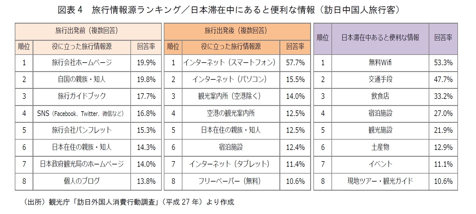 図表4　旅行情報源ランキング／日本滞在中にあると便利な情報（訪日中国人旅行客）
