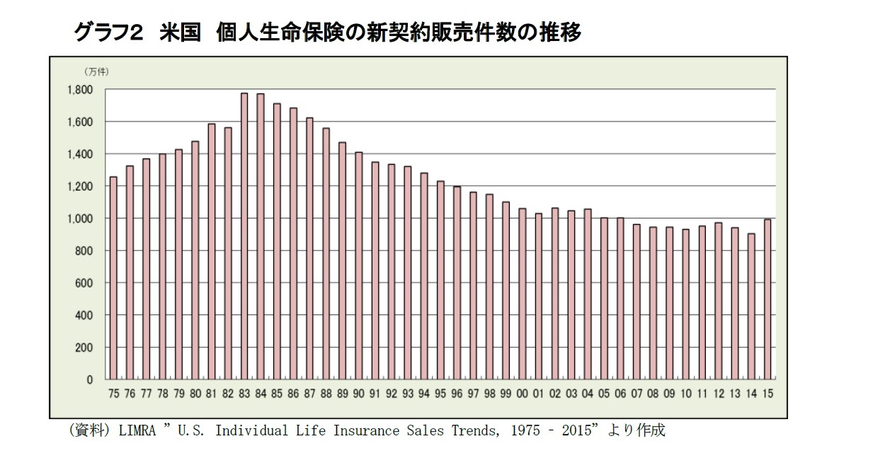 グラフ２　米国　個人生命保険の新契約販売件数の推移