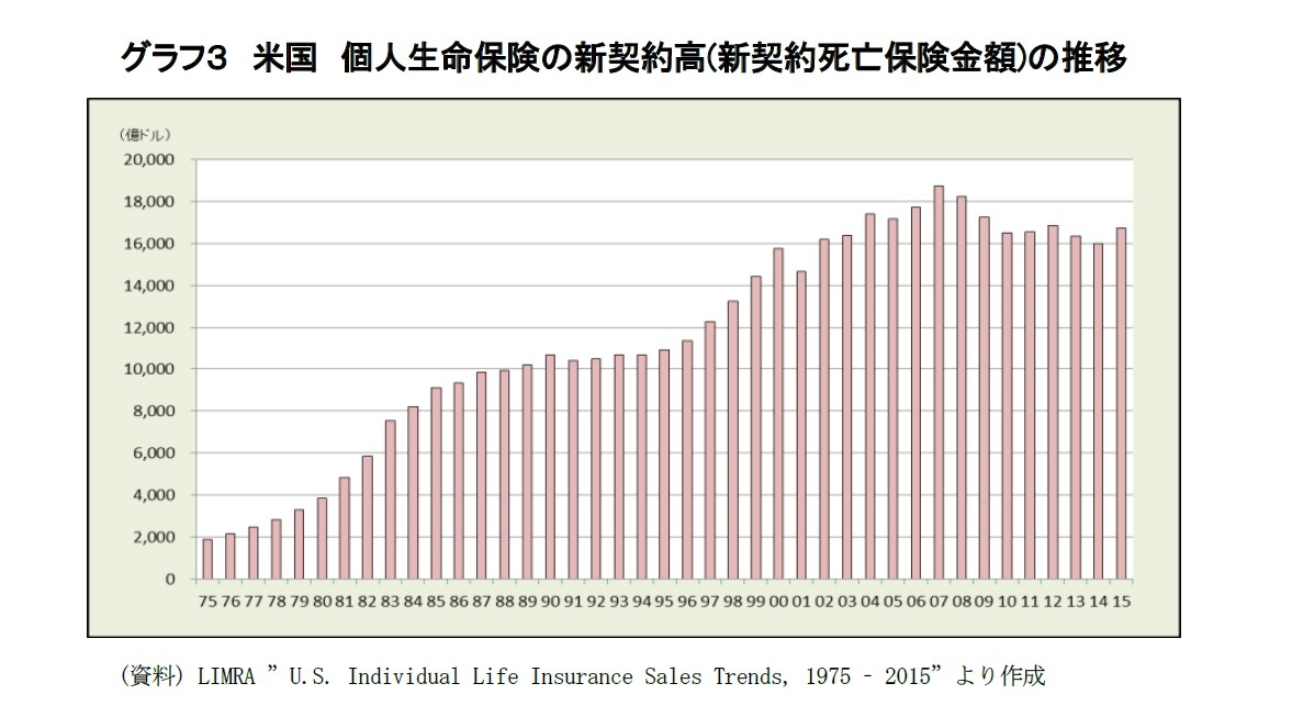 グラフ３　米国　個人生命保険の新契約高(新契約死亡保険金額)の推移